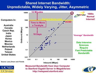 Shared Internet Bandwidth: Unpredictable, Widely Varying, Jitter, Asymmetric Measured Bandwidth from User Computer  to Stanford Gigabit Server in Megabits/sec http://netspeed.stanford.edu/ Computers In: Australia Canada Czech Rep. India Japan Korea Mexico Moorea Netherlands Poland Taiwan United States Data Intensive Sciences Require Fast Predictable Bandwidth UCSD Source: Larry Smarr and Friends Stanford Server Limit “ Average” Bandwidth 1000x Normal Internet! Time to Move a Terabyte 10 Days 12 Minutes 