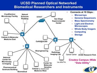 UCSD Planned Optical Networked Biomedical Researchers and Instruments Connects at 10 Gbps : Microarrays Genome Sequencers Mass Spectrometry Light and Electron Microscopes Whole Body Imagers Computing Storage UCSD Research Park Natural Sciences Building Creates Campus–Wide “ Data Utility” Cellular & Molecular Medicine West  National Center for Microscopy & Imaging Biomedical Research  Center for  Molecular Genetics  Pharmaceutical Sciences Building Cellular & Molecular Medicine East CryoElectron Microscopy Facility  Radiology Imaging Lab  Bioengineering [email_address] San Diego Supercomputer Center 