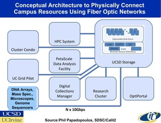 Conceptual Architecture to Physically Connect  Campus Resources Using Fiber Optic Networks  UCSD Storage OptIPortal Research Cluster Digital Collections Manager PetaScale  Data Analysis Facility HPC System Cluster Condo UC Grid Pilot Research Instrument N x 10Gbps Source:Phil Papadopoulos, SDSC/Calit2 DNA Arrays, Mass Spec., Microscopes, Genome Sequencers 