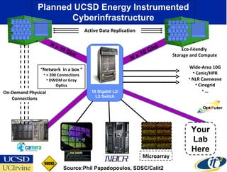 N x 10 Gbit N x 10 Gbit 10 Gigabit L2/L3 Switch Eco-Friendly  Storage and Compute Microarray Your Lab Here Planned UCSD Energy Instrumented Cyberinfrastructure On-Demand Physical Connections “ Network  in a box “ > 200 Connections DWDM or Gray Optics Active Data Replication Source:Phil Papadopoulos, SDSC/Calit2 Wide-Area 10G Cenic/HPR NLR Cavewave Cinegrid … 