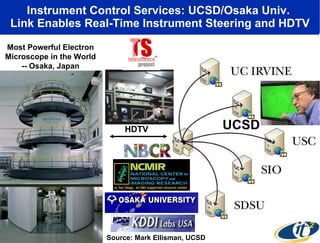Instrument Control Services: UCSD/Osaka Univ.  Link Enables Real-Time Instrument Steering and HDTV Most Powerful Electron Microscope in the World -- Osaka, Japan Source: Mark Ellisman, UCSD UCSD HDTV 
