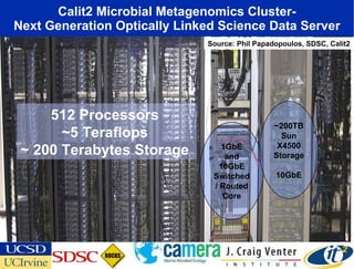 Calit2 Microbial Metagenomics Cluster- Next Generation Optically Linked Science Data Server 512 Processors  ~5 Teraflops  ~ 200 Terabytes Storage  1GbE and 10GbE Switched/ Routed Core ~200TB Sun X4500 Storage 10GbE Source: Phil Papadopoulos, SDSC, Calit2 