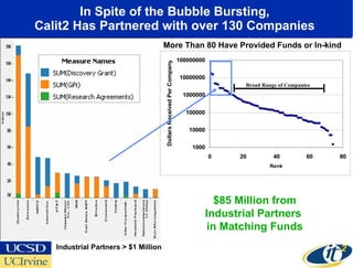 In Spite of the Bubble Bursting,  Calit2 Has Partnered with over 130 Companies  Industrial Partners > $1 Million $85 Million from Industrial Partners  in Matching Funds Broad Range of Companies More Than 80 Have Provided Funds or In-kind 