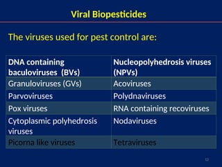 12
Viral Biopesticides
The viruses used for pest control are:
DNA containing
baculoviruses (BVs)
Nucleopolyhedrosis viruses
(NPVs)
Granuloviruses (GVs) Acoviruses
Parvoviruses Polydnaviruses
Pox viruses RNA containing recoviruses
Cytoplasmic polyhedrosis
viruses
Nodaviruses
Picorna like viruses Tetraviruses
 