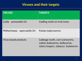 17
Viruses and their targets
VIRUSES TARGETS
Cydia pomonella GV Codling moth on fruit trees
Phthorimaea operculella GV Potato tuberworms
Virus based products Cabbage moth, corn earworms,
cotton leafworms, bollworms,
celery loopers, tobacco budworms
 