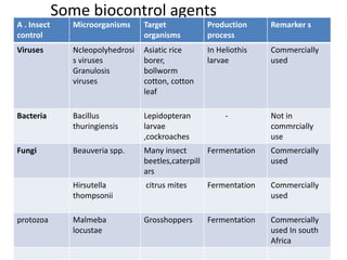 Some biocontrol agents
A . Insect
control
Microorganisms Target
organisms
Production
process
Remarker s
Viruses Ncleopolyhedrosi
s viruses
Granulosis
viruses
Asiatic rice
borer,
bollworm
cotton, cotton
leaf
In Heliothis
larvae
Commercially
used
Bacteria Bacillus
thuringiensis
Lepidopteran
larvae
,cockroaches
- Not in
commrcially
use
Fungi Beauveria spp. Many insect
beetles,caterpill
ars
Fermentation Commercially
used
Hirsutella
thompsonii
citrus mites Fermentation Commercially
used
protozoa Malmeba
locustae
Grosshoppers Fermentation Commercially
used In south
Africa
 