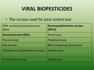 VIRAL BIOPESTICIDES
• The viruses used for pest control are:
DNA containing baculoviruses
(BVs)
Nucleopolyhedrosis viruses
(NPVs)
Granuloviruses (GVs) Acoviruses
Parvoviruses Polydnaviruses
Pox viruses RNA containing recoviruses
Cytoplasmic polyhedrosis viruses Nodaviruses
Picorna like viruses Tetraviruses
 