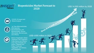 US$ 4,600 million in 2022
US$ 14,000 million by 2028
COVID-19 Impact and
Global Analysis
by Type (Bioinsecticides,
Biofungicides,
Bionematicides, and
Bioherbicides), Source
(Microbials, Biochemicals,
and Others)
Mode of Application (Seed
Treatment, Soil Treatment,
Foliar Spray, and Others),
Crop Type (Cereals and
Grains, Oilseeds and
Pules, Fruits and
Vegetables, and Others),
and Geography
Biopesticides Market Forecast to
2028
 