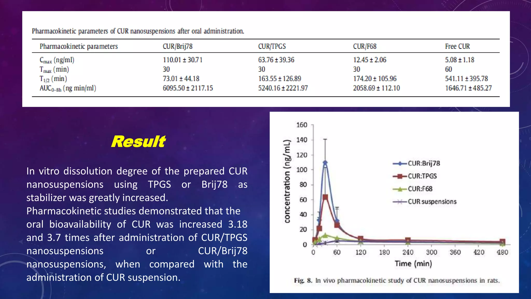 Result
In vitro dissolution degree of the prepared CUR
nanosuspensions using TPGS or Brij78 as
stabilizer was greatly increased.
Pharmacokinetic studies demonstrated that the
oral bioavailability of CUR was increased 3.18
and 3.7 times after administration of CUR/TPGS
nanosuspensions or CUR/Brij78
nanosuspensions, when compared with the
administration of CUR suspension.
 