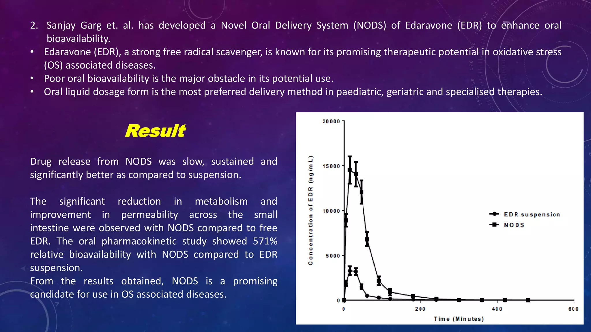 2. Sanjay Garg et. al. has developed a Novel Oral Delivery System (NODS) of Edaravone (EDR) to enhance oral
bioavailability.
• Edaravone (EDR), a strong free radical scavenger, is known for its promising therapeutic potential in oxidative stress
(OS) associated diseases.
• Poor oral bioavailability is the major obstacle in its potential use.
• Oral liquid dosage form is the most preferred delivery method in paediatric, geriatric and specialised therapies.
Result
Drug release from NODS was slow, sustained and
significantly better as compared to suspension.
The significant reduction in metabolism and
improvement in permeability across the small
intestine were observed with NODS compared to free
EDR. The oral pharmacokinetic study showed 571%
relative bioavailability with NODS compared to EDR
suspension.
From the results obtained, NODS is a promising
candidate for use in OS associated diseases.
 