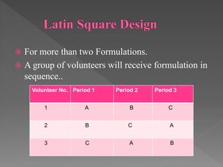  For more than two Formulations.
 A group of volunteers will receive formulation in
sequence..
Volunteer No. Period 1 Period 2 Period 3
1 A B C
2 B C A
3 C A B
 