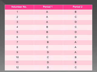 Volunteer No. Period 1 Period 2
1 A B
2 A C
3 A D
4 B C
5 B D
6 C D
7 B A
8 C A
9 D A
10 C B
11 D B
12 D C
 