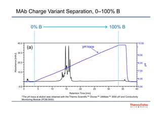 Chromatography: Trends and Developments in MAb Screening and ...