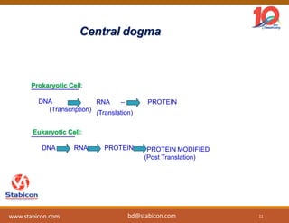 Central dogma
Prokaryotic Cell:
DNA –
(Transcription)
RNA – PROTEIN
(Translation)
Eukaryotic Cell:
DNA – RNA – PROTEIN - PROTEIN MODIFIED
(Post Translation)
11
www.stabicon.com bd@stabicon.com
 