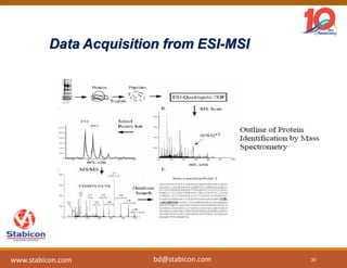 Data Acquisition from ESI-MSI
30
www.stabicon.com bd@stabicon.com
 