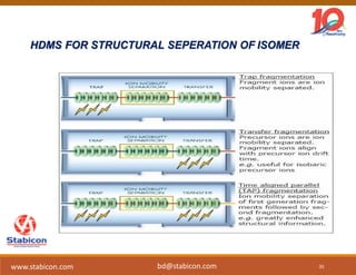 HDMS FOR STRUCTURAL SEPERATION OF ISOMER
35
www.stabicon.com bd@stabicon.com
 