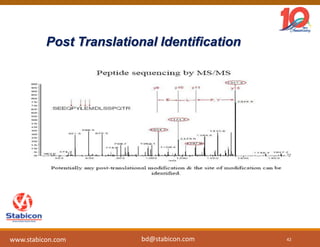 Post Translational Identification
42
www.stabicon.com bd@stabicon.com
 
