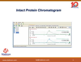 Intact Protein Chromatogram
53
www.stabicon.com bd@stabicon.com
 