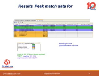 Results Peak match data for
control (glycosylated)
Percentage of each
glycosylation state in control
Control :BP_079 non-deglycosylated
VICAM Analyte :BP_092
deglycosylated 19h VICAM
59
www.stabicon.com bd@stabicon.com
 