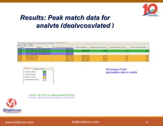 Results: Peak match data for
analyte (deglycosylated )
Percentage of each
glycosylation state in analyte
Control :BP_079 non-deglycosylated VICAM
Analyte :BP_092 deglycosylated 19h VICAM
60
www.stabicon.com bd@stabicon.com
 