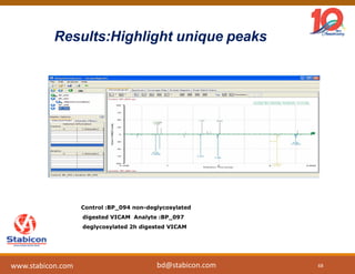 Results:Highlight unique peaks
Control :BP_094 non-deglycosylated
digested VICAM Analyte :BP_097
deglycosylated 2h digested VICAM
68
www.stabicon.com bd@stabicon.com
 