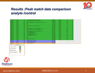 Results :Peak match data comparison
analyte /control
71
www.stabicon.com bd@stabicon.com
 