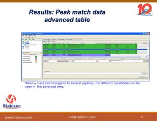Results: Peak match data
advanced table
When a mass can correspond to several peptides, the different possibilities can be
seen in the advanced view.
72
www.stabicon.com bd@stabicon.com
 