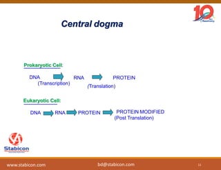 Central dogma
Prokaryotic Cell:
DNA –
(Transcription)
RNA – PROTEIN
(Translation)
Eukaryotic Cell:
DNA – RNA – PROTEIN - PROTEIN MODIFIED
(Post Translation)
11www.stabicon.com bd@stabicon.com
 