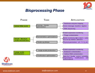 Bioprocessing Phase
18www.stabicon.com bd@stabicon.com
 