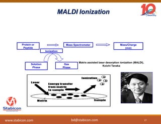 MALDI Ionization
Protein or
Peptide
Mass Spectrometer Mass/Charge
(m/z)
Ionization
Solution
Phase
Gas
Phase
Matrix assisted laser desorption ionization (MALDI),
Koichi Tanaka
27www.stabicon.com bd@stabicon.com
 