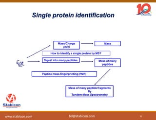 How to identify a single protein by MS?
Mass/Charge
(m/z)
Mass
Digest into many peptides Mass of many
peptides
Peptide mass fingerprinting (PMF)
Mass of many peptide fragments
By
Tandem Mass Spectrometry
Single protein identification
32www.stabicon.com bd@stabicon.com
 
