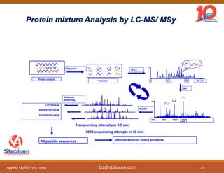 Protein mixture Analysis by LC-MS/ MSy
Protein mixture
Digestion
Peptides
400 800 1200 1600
m/z
MS
MS/MS
10 20 30 min0
HPLC
Database
Searching
LLTTIADAAK
SAGGNYVVFGEAK
EDDVEEAVQAADR
All peptide sequences Identification of many proteins
1 sequencing attempt per 0.5 sec.
3600 sequencing attempts in 30 min.
33www.stabicon.com bd@stabicon.com
 