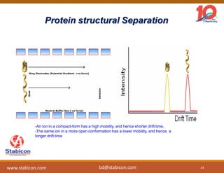 Protein structural Separation
•An ion in a compact-form has a high mobility, and hence shorter drift time,
•The same ion in a more open conformation has a lower mobility, and hence a
longer drift time
Gate
Detector
Neutral Buffer Gas (-ve force)
Ring Electrodes (Potential Gradient. +ve force)
34www.stabicon.com bd@stabicon.com
 