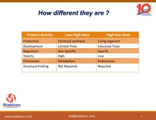 How different they are ?
Product Activity Low–high dose High-low dose
Production Chemical synthesis Living organism
Development Limited Trials Extensive Trials
Regulation Non Specific Specific
Toxicity High Low
Elimination Metabolism Endocytosis
Structural Folding Not Required Required
5www.stabicon.com bd@stabicon.com
 
