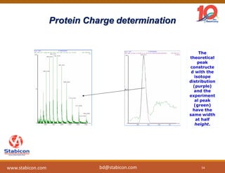54www.stabicon.com
Protein Charge determination
The
theoretical
peak
constructe
d with the
isotope
distribution
(purple)
and the
experiment
al peak
(green)
have the
same width
at half
height.
bd@stabicon.com
 
