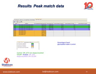 Results Peak match data
control (glycosylated)
Percentage of each
glycosylation state in control
Control :BP_079 non-deglycosylated
VICAM Analyte :BP_092
deglycosylated 19h VICAM
59www.stabicon.com bd@stabicon.com
 