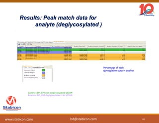 Results: Peak match data for
analyte (deglycosylated )
Percentage of each
glycosylation state in analyte
Control :BP_079 non-deglycosylated VICAM
Analyte :BP_092 deglycosylated 19h VICAM
60www.stabicon.com bd@stabicon.com
 