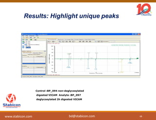 Results: Highlight unique peaks
Control :BP_094 non-deglycosylated
digested VICAM Analyte :BP_097
deglycosylated 2h digested VICAM
68www.stabicon.com bd@stabicon.com
 
