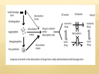 biopharmaceutical and pharmacokinetics absorbtion .pptx