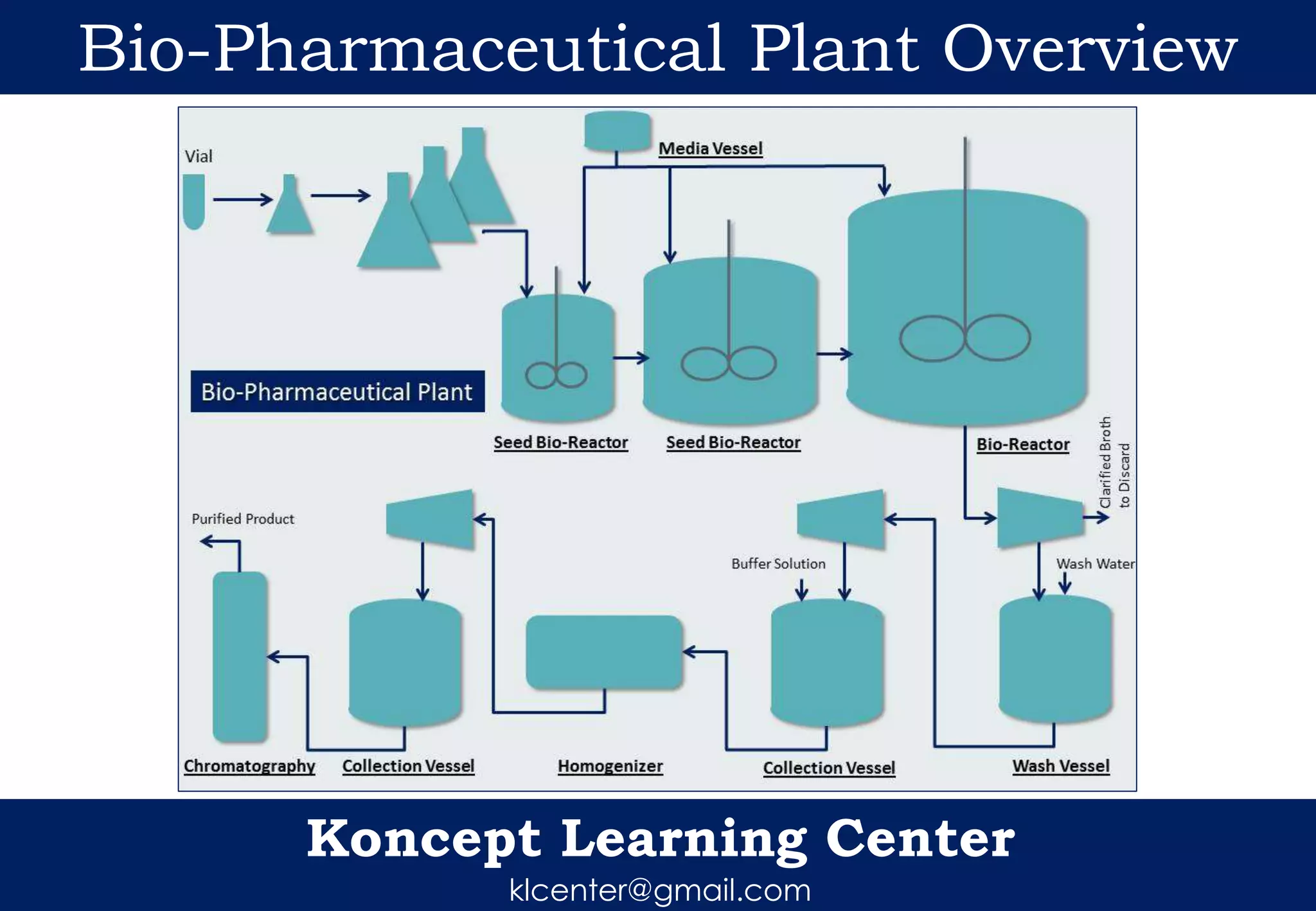 Biopharmaceutical plant overview | PPT
