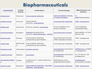 Biopharmaceuticals
USAN/INN Trade
Name
Indication Technology Mechanism of
Action
abatacept Orencia rheumatoid arthritis immunoglobin CTLA-
4 fusion protein
T-
cell deactivation
adalimumab Humira rheumatoid
arthritis, ankylosing
spondylitis, psoriatic arthritis,
psoriasis, Ulcerative
Colitis, Crohn's disease
monoclonal antibody TNF antagonist
alefacept Amevive chronic plaque psoriasis immunoglobin G1
fusion protein
incompletely
characterized
erythropoietin Epogen anemia arising from
cancer chemotherapy, chroni
c renal failure, etc.
recombinant protein stimulation of red
blood cell
production
etanercept Enbrel rheumatoid arthritis,
ankylosing spondylitis,
psoriatic arthritis, psoriasis
recombinant human
TNF-receptor fusion
protein
TNF antagonist
infliximab Remicad
e
rheumatoid arthritis,
ankylosing spondylitis,
psoriatic arthritis, psoriasis,
Ulcerative Colitus, Crohn's
disease
monoclonal antibody TNF antagonist
trastuzumab Herceptin breast cancer humanized monoclon
al antibody
HER2/neu (erbB2
) antagonist
ustekinumab Stelara psoriasis humanized monoclon
al antibody
IL-12 and IL-23
antagonist
denileukindiftito
x
Ontak cutaneous T-cell lymphoma
(CTCL)
Diphtheria toxin
engineered protein
combining Interleukin-
2 and Diphtheria toxin
Interleukin-
2 receptor binder
golimumab Simponi rheumatoid arthritis, psoriatic
arthritis, ankylosing
monoclonal antibody TNF antagonist
 