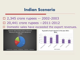 Indian Scenario
 2,345 crore rupees -- 2002-2003
 20,441 crore rupees --2011-2012
 Domestic sales have exceeded the export revenues.
 