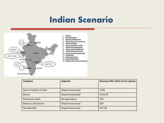 Indian Scenario
Company Segment Revenue 2011-2012 (crore rupees)
Serum Institute of India Biopharmaceutical 1708
Biocon Biopharmaceutical 1676.40
Nuziveedu seeds Bio-agriculture 745
Reliance Lifesciences Biopharmaceutical 693
NovoNordisk Biopharmaceutical 647.28
 