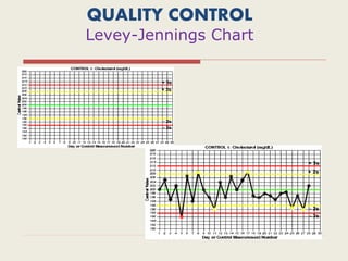 QUALITY CONTROL
Levey-Jennings Chart
 