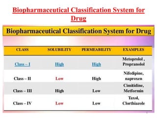 Biopharmaceutical Classification System for
Drug
8
 