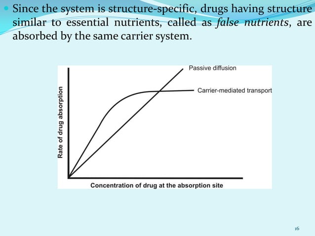 Medication Absorption Chart.pdf Biopharmaceutics: Mechanisms of Drug Absorption | PDF