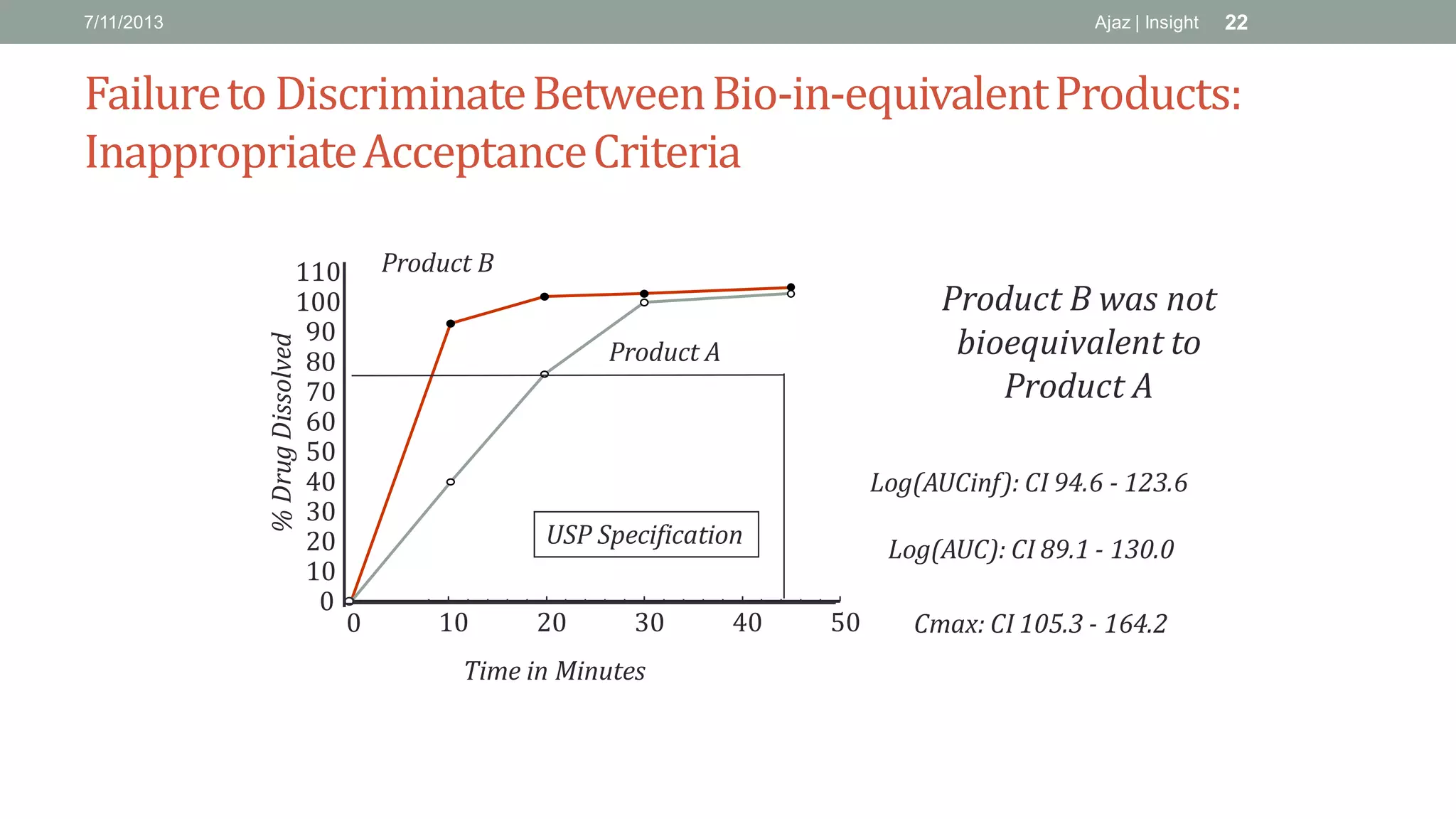 Biopharmaceutics Classification System (BCS) & Waiver of Bioequivalence ...
