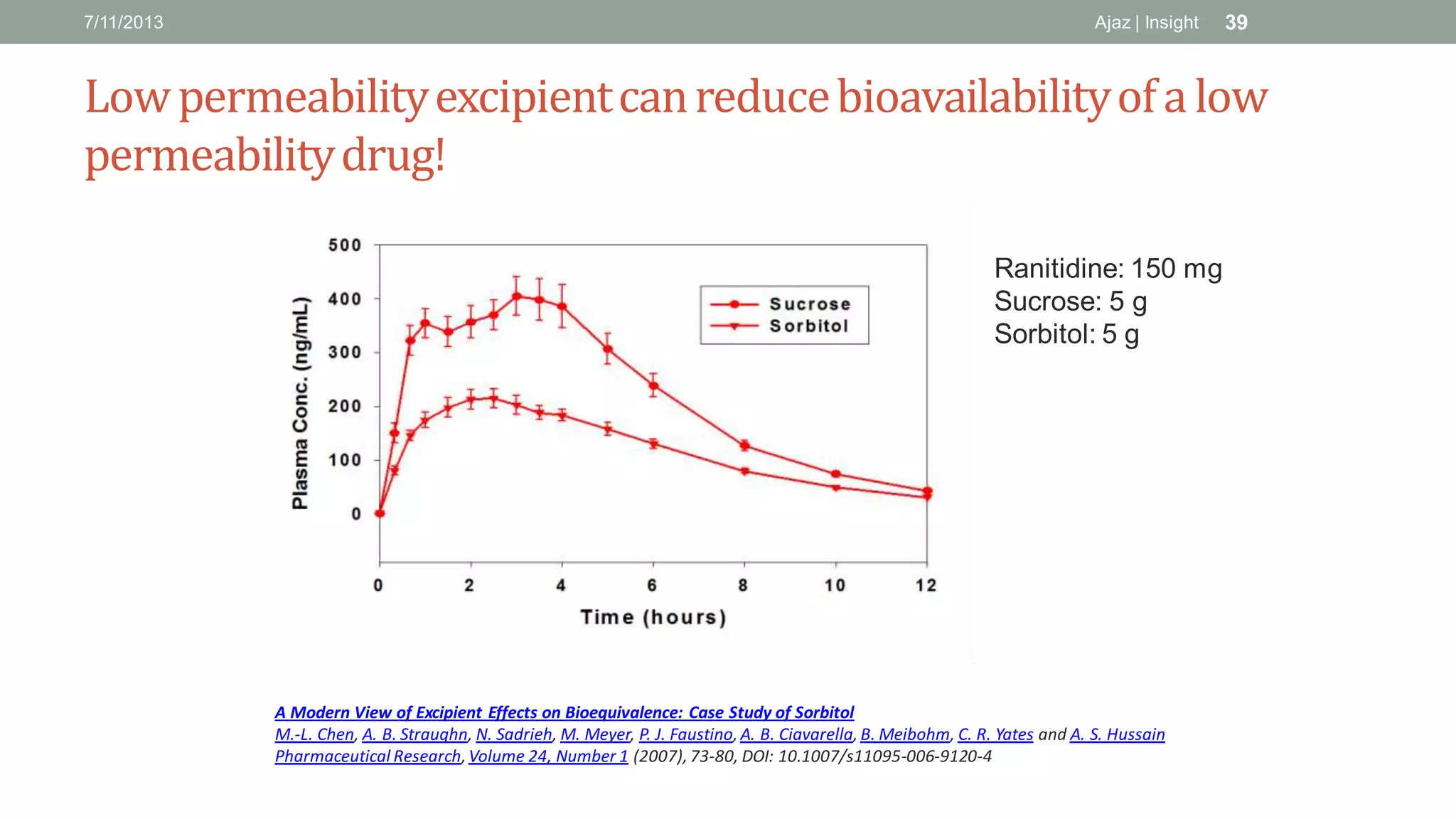Biopharmaceutics Classification System (BCS) & Waiver of Bioequivalence ...