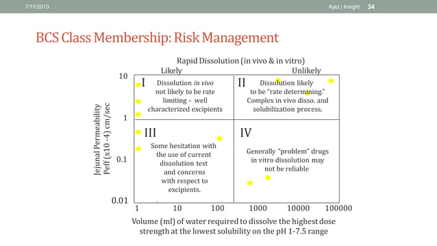 Biopharmaceutics Classification System (BCS) & Waiver of Bioequivalence ...
