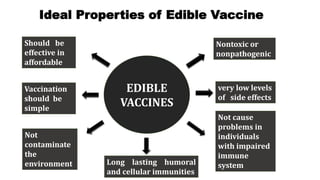 Ideal Properties of Edible Vaccine
EDIBLE
VACCINES
Nontoxic or
nonpathogenic
very low levels
of side effects
Not cause
problems in
individuals
with impaired
immune
systemLong lasting humoral
and cellular immunities
Vaccination
should be
simple
Not
contaminate
the
environment
Should be
effective in
affordable
 